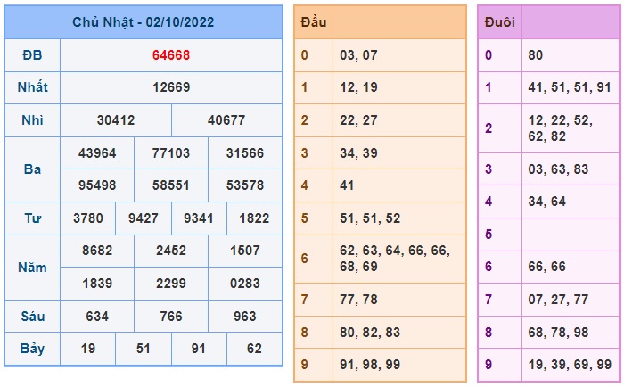     Kết quả xsmb kỳ trước 3-10-22