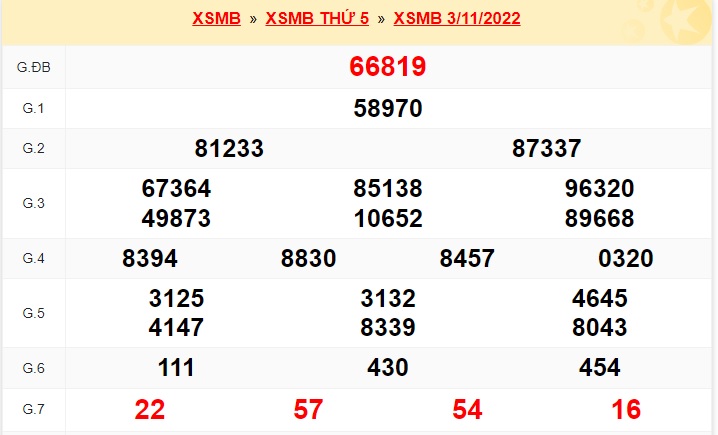    kết quả xổ số mb kỳ trước ngày 4/11/22
