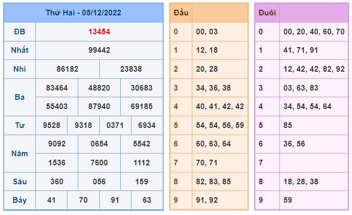        Kết quả xsmb kỳ trước 6/12/22