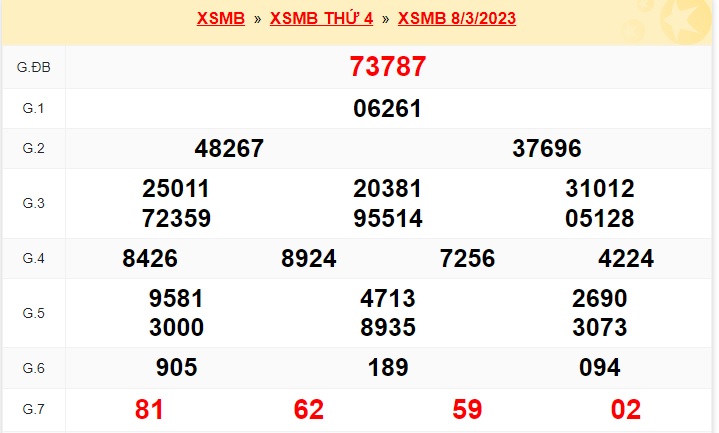    Kết quả xsmb kỳ trước 9/3/23