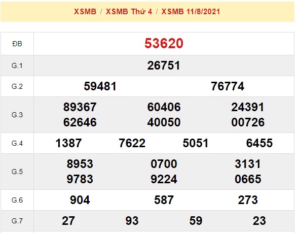 Kết quả xổ số mb kỳ trước 12/8//2021