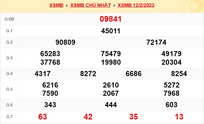 Kết quả xổ số mb 13/2/23