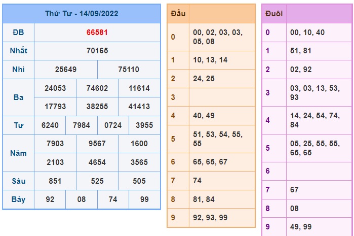 Kết quả xổ số mb kỳ trước 15/9/22