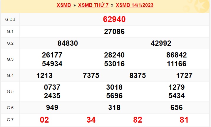 Kết quả xsmb kỳ trước ngày 15/1/23