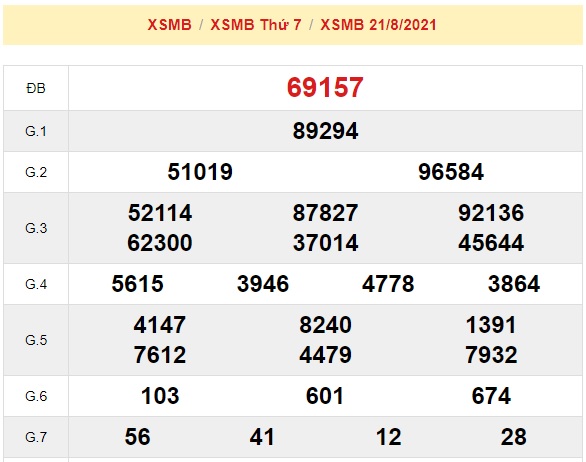 Kết quả xsmb kỳ trước 22/8/21