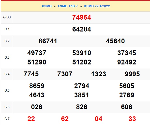  Kết quả xsmb kỳ trước 23/01/2022