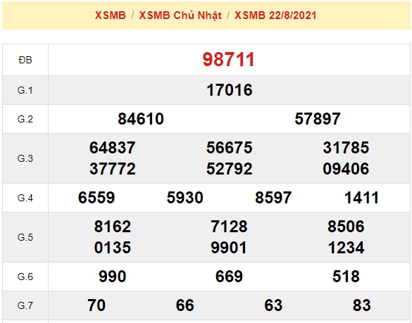 Kết quả xsmb kỳ trước 23-08-2021