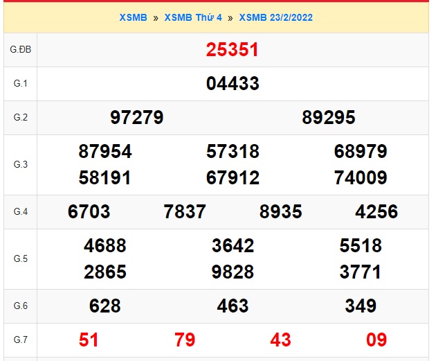 Kết quả xsmb kỳ trước 24/2/2022