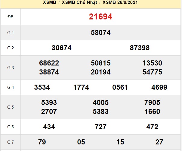 Kết quả xổ số mb 27/09/2021