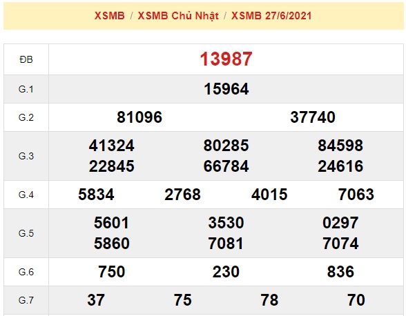 Kết quả xổ số mb 28/06/2021