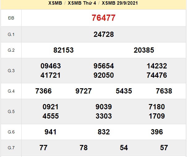 Kết quả xổ số mb kỳ trước 30/09/2021