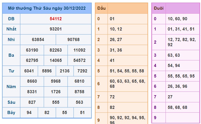 kết quả soi cầu xsmb 31/12/22