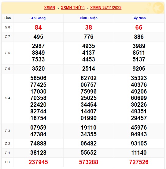     Kết quả xsmn kỳ trước 1/12/22