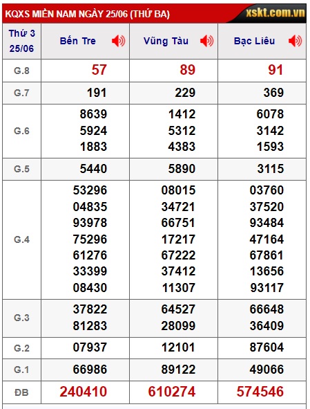 Soi cầu xsmn 2/7/24, dự đoán xsmn 2-7-24, chốt số xsmn 2/7/24, soi cầu miền nam vip 02 07 24, soi cầu mn 2-7-2024, soi cầu xsmn 02 07 24, dự đoán mn 2-7-2024