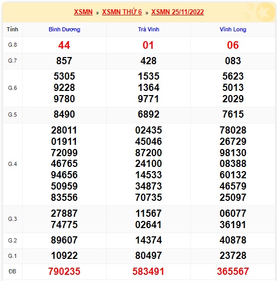 Kết quả kỳ quay trước xsmn 2/12/22