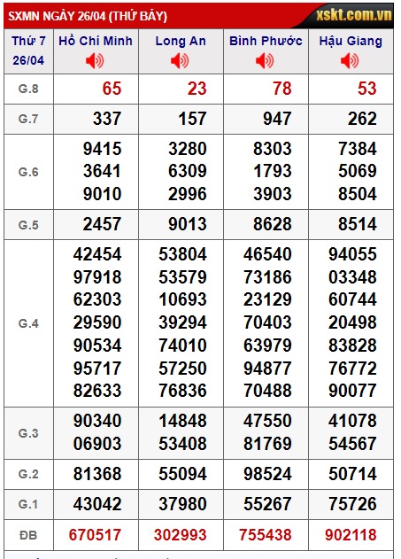 Soi cầu xsmn 03/5/25, dự đoán xsmn 03/5/25, chốt số xsmn 03/5/2025, soi cầu miền nam vip 03 05 2025, soi cầu mn 03/5/2025, soi cầu xsmn 03/5/2025, dự đoán mn 03/5/25