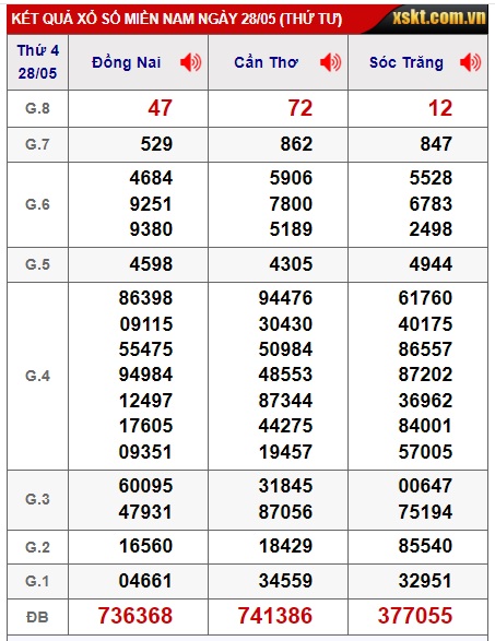 Soi cầu xsmn 04/6/25, dự đoán xsmn 4/6/25, chốt số xsmn 04/6/2025, soi cầu miền nam vip 04 06 25, soi cầu mn 04/6/2025, soi cầu xsmn 4-6-2025