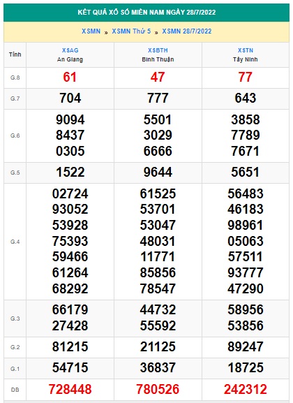 Soi cầu xsmn 4-8-2022, dự đoán xsmn 4-8-2022, chốt số xsmn 04 08 2022, soi cầu miền nam vip, soi cầu mn 04 08 2022, soi cầu xsmn 04 08 2022, dự đoán mn 4-8-2022