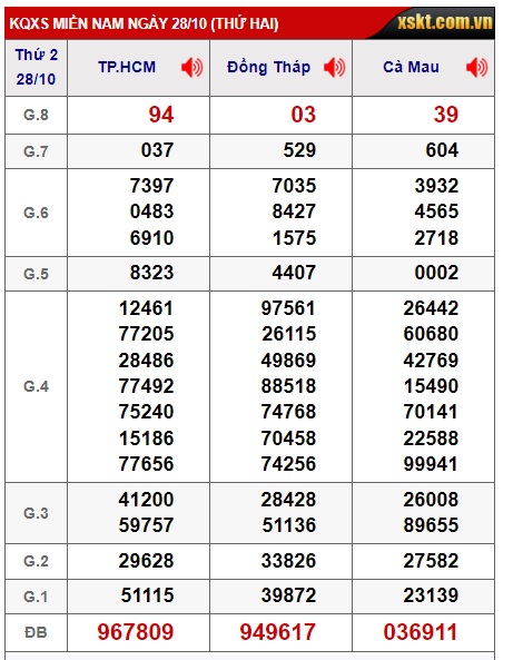 Soi cầu xsmn 04/11/24, dự đoán xsmn 04/11/2024, chốt số xsmn 04 11 2024, soi cầu miền nam 04/11/2024, soi cầu mn 04-11-2024,  dự đoán mn 04/11/2024