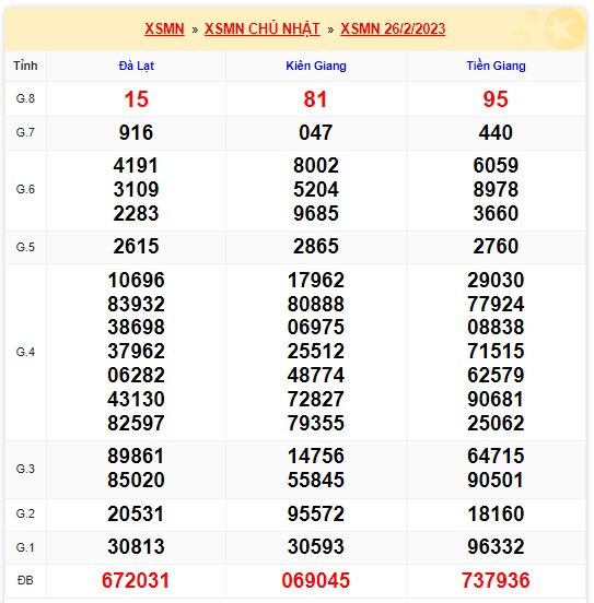 KQXSMN thứ 7 kỳ quay trước 5/3/53