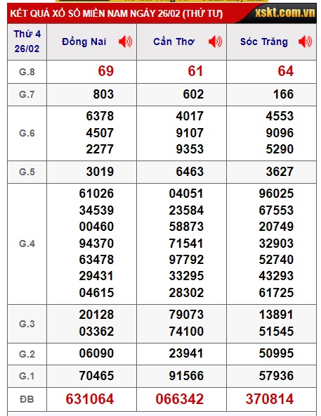 Soi cầu xsmn 05/3/2025, dự đoán xsmn 05 03 25, chốt số xsmn 5/3/25, soi cầu miền nam vip 05 03 2025, soi cầu mn 5/3/25, soi cầu xsmn 05 03 2025