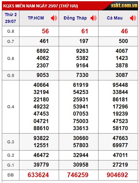 Soi cầu xsmn 5/8/24, dự đoán xsmn 05 08 24, chốt số xsmn 05-8-2024, soi cầu miền nam 05-8-2024, soi cầu mn 05-8-2024,  dự đoán mn 5/8/2024