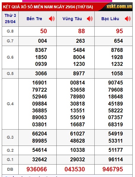 Soi cầu xsmn 06/5/25, dự đoán xsmn 06/5/2025, chốt số xsmn 06/5/2025, soi cầu miền nam vip, soi cầu mn 06-05-2025, soi cầu xsmn 6/5/25