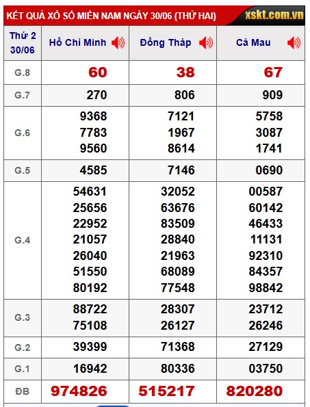 Soi cầu xsmn 07/7/25, dự đoán xsmn 07/7/25, chốt số xsmn 7-7-25, soi cầu miền nam 07/07/2025, soi cầu mn 07-07-2025,  dự đoán mn 07-7-25