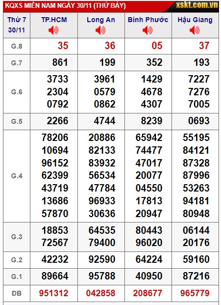 Soi cầu xsmn 07/12/24, dự đoán xsmn 07/12/24, chốt số xsmn 07/12/2024, soi cầu miền nam vip, soi cầu mn 07 12 2024, soi cầu xsmn 07/12/2024, dự đoán mn 07 12 2024