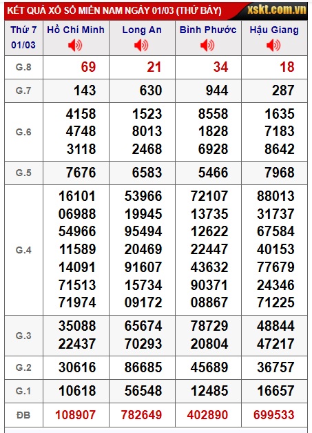 Soi cầu xsmn 08/3/25, dự đoán xsmn 08/3/25, chốt số xsmn 08/3/2025, soi cầu miền nam vip 08 03 2025, soi cầu mn 08-3-2025, soi cầu xsmn 08-3-2025, dự đoán mn 08/3/2025