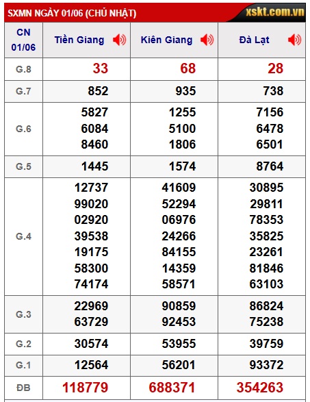Soi cầu xsmn 8/6/25, dự đoán xsmn 8/6/25, chốt số xsmn 08-6-2025, soi cầu miền nam vip 08 0 2025, soi cầu mn 8/6/25, soi cầu xsmn 8/6/25, dự đoán mn 08/6/25