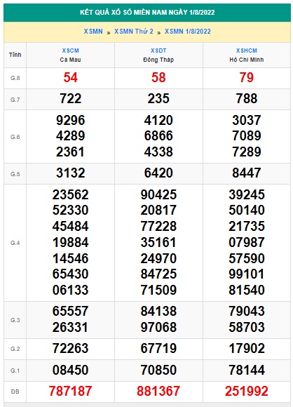 Soi cầu xsmn 08 08 2022, dự đoán xsmn 08 08 2022, chốt số xsmn 8-8-2022, soi cầu miền nam 8-8-2022, soi cầu mn 8-8-2022,  dự đoán mn 08 08 2022