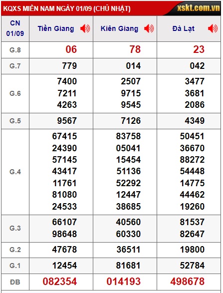 Soi cầu xsmn 8/9/24, dự đoán xsmn 8-9-24, chốt số xsmn 08/9/2024, soi cầu miền nam vip 08 09 2024, soi cầu mn 8/9/2024, soi cầu xsmn 08-09-2024, dự đoán mn 8/9/24