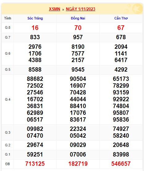 Soi cầu xsmn 8/11/23, dự đoán xsmn 08-11-2023, chốt số xsmn 08 11 23, soi cầu miền nam vip 8 11 23, soi cầu mn 8 11 23, soi cầu xsmn 21/9/2022, dự đoán mn 08/11/2023