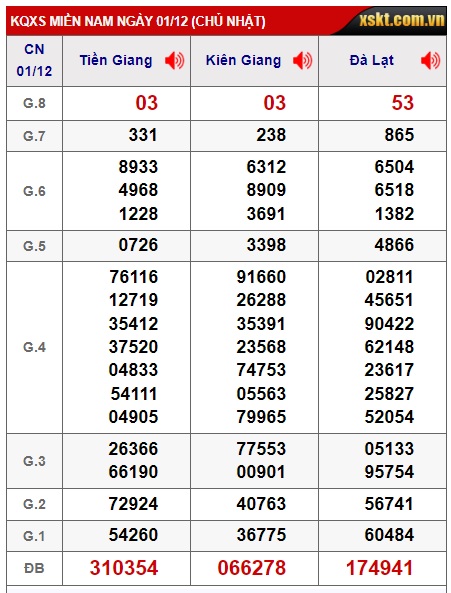 Soi cầu xsmn 8/12/24, dự đoán xsmn 08/12/2024, chốt số xsmn 08/12/2024, soi cầu miền nam vip 08 12 2024, soi cầu mn 08-12-2024, soi cầu xsmn 8 12 2024, dự đoán mn 08/12/2024