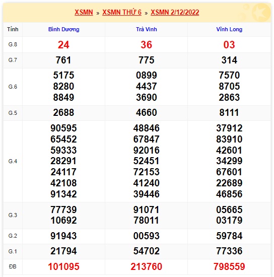 Kết quả kỳ quay trước xsmn 9/12/22