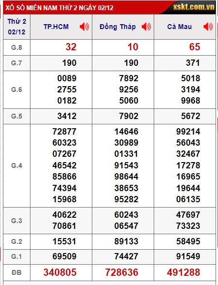  Soi cầu xsmn 09-12-2024, dự đoán xsmn 09/12/2024, chốt số xsmn 9-12-2024, soi cầu miền nam 09 12 2024, soi cầu mn 09 12 2024,  dự đoán mn 09 12 2024