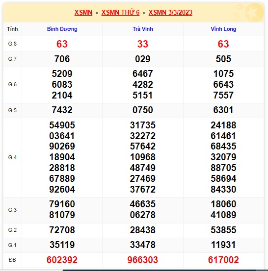 Kết quả kỳ quay trước xsmn 10/3/23