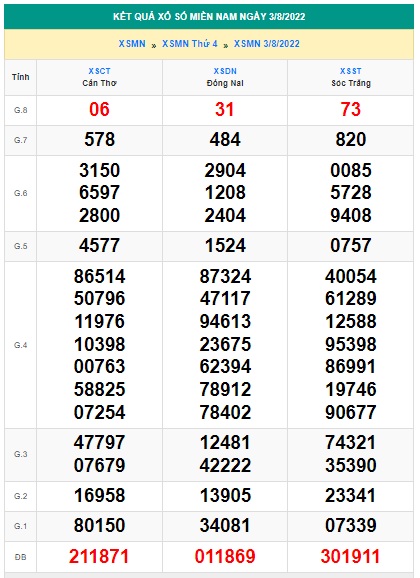  Kết quả xsmn kỳ trước cho soi cầu xsmn 10/8/22