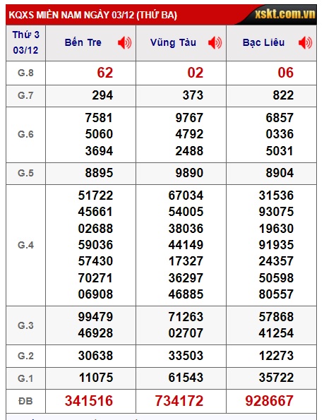  Soi cầu xsmn 10/12/24, dự đoán xsmn 10/12/2024, chốt số xsmn 10 12 2024, soi cầu miền nam vip, soi cầu mn 10/12/2024, soi cầu xsmn 10 12 2024, dự đoán mn 10 12 2024