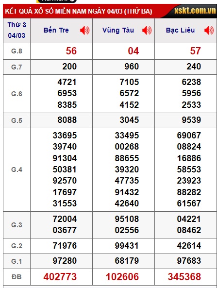 Soi cầu xsmn 11/3/25, dự đoán xsmn 11 3 2025, chốt số xsmn 11/3/2025, soi cầu miền nam vip 11 3 2025, soi cầu mn 11/3/2025, soi cầu xsmn 11-3-2025