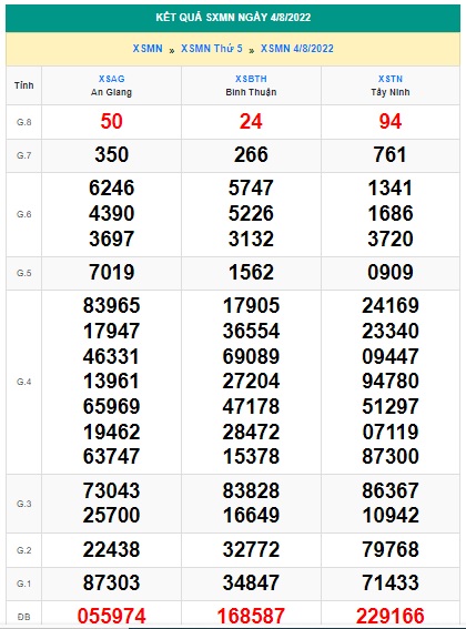 Soi cầu xsmn 11/8/2022, dự đoán xsmn 11-8-2022, chốt số xsmn 11 8 2022, soi cầu miền nam vip, soi cầu mn 11-08-2022, soi cầu xsmn 11 08 2022, dự đoán mn 11-8-2022