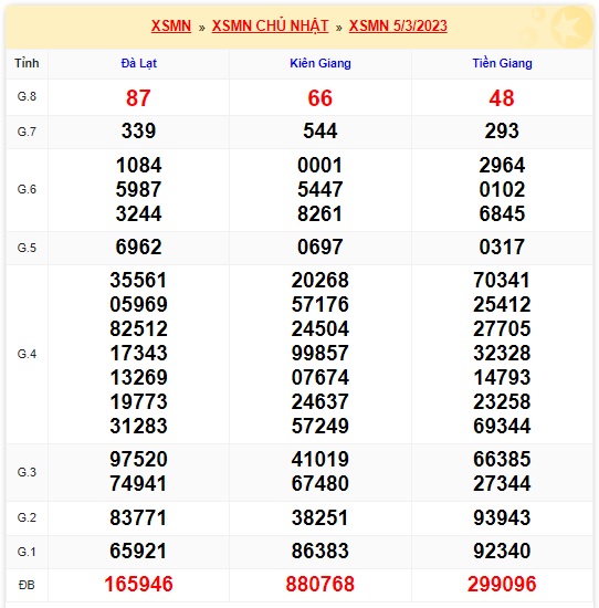 KQXSMN thứ 7 kỳ quay trước 12/3/23