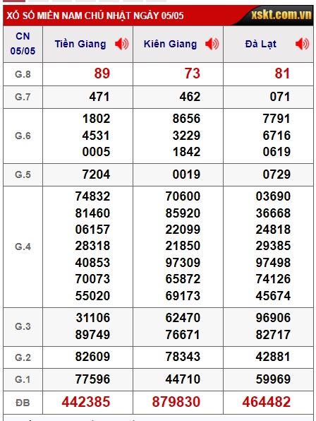 Soi cầu xsmn 12/5/24, dự đoán xsmn 12 5 24, chốt số xsmn 12-5-2024, soi cầu miền nam vip 12 5 2024, soi cầu mn 12-5-2024, soi cầu xsmn 12 5 24, dự đoán mn 12/5/24