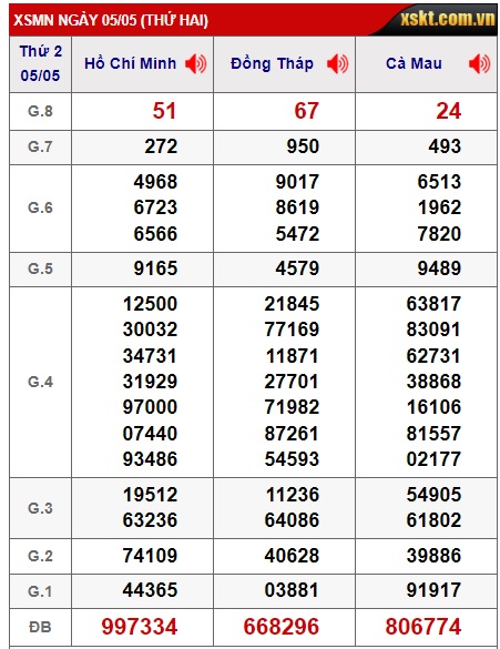 Soi cầu xsmn 12/5/25, dự đoán xsmn 12-5-2025, chốt số xsmn 12/5/25, soi cầu miền nam 12/5/2025 soi cầu mn 12/5/2025,  dự đoán mn 12-5-2025