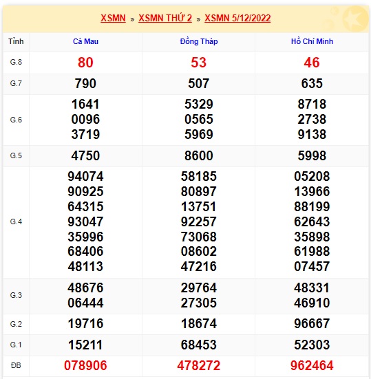 KQXSMN thứ 2 kỳ quay trước 12 12 22