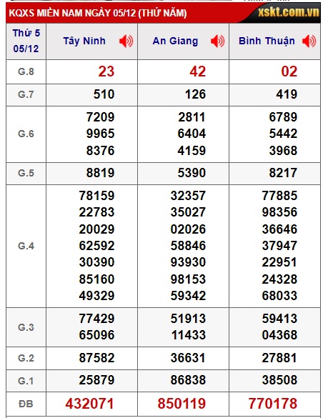 Soi cầu xsmn 12/12/24, dự đoán xsmn 12/12/2024, chốt số xsmn 12 12 2024, soi cầu miền nam vip, soi cầu mn 12 12 2024, soi cầu xsmn 12 12 2024, dự đoán mn 12 12 2024