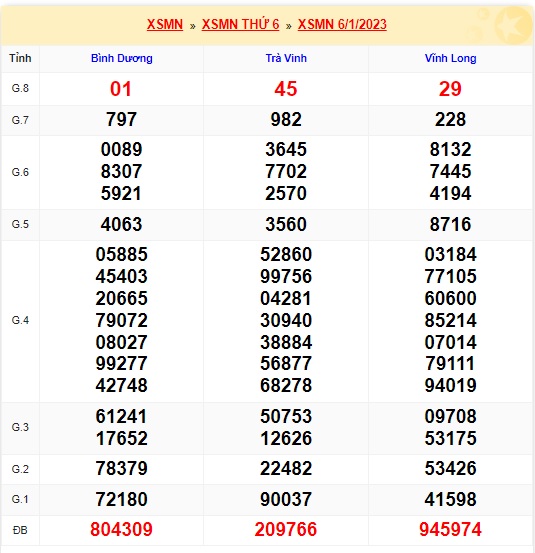 Kết quả kỳ quay trước xsmn 13/1/23