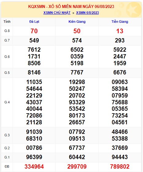 Soi cầu xsmn 13/8/23, dự đoán xsmn 13-8-23, chốt số xsmn 13-8-2023, soi cầu miền nam vip 13 08 23, soi cầu mn 13-08-2023, soi cầu xsmn 13 8 23, dự đoán mn 13-8-23