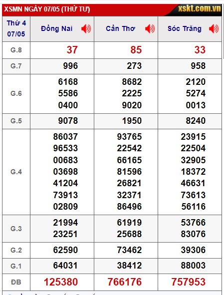 Soi cầu xsmn 14/5/25, dự đoán xsmn 14-5-2025, chốt số xsmn 14-5-2025, soi cầu miền nam vip, soi cầu mn 14-05-2025, soi cầu xsmn 14/5/2025